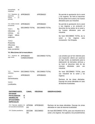 acompañada de
metástasis.
13.3. Depósitos de
pigmentos en
huesos o en
periostio.
APROBADO APROBADO Se permite la aprobación de la canal
y los órganos. Se hará el decomiso
de las partes de la canal y los huesos
afectados para uso industrial.
13.4. Artritis incluida
la tendinitis:
13.4.1. No
infecciosa o
crónica, sin
ningún efecto
sistémico.
13.4.2.
Poliartritis
infecciosa
aguda (fibri-
nosa, purulenta)
APROBADO
DECOMISO TOTAL
APROBADO
DECOMISO TOTAL
Se permite la aprobación de la canal
y sus órganos y se producirá el
decomiso de las partes de la canal y
los huesos afectados para uso
industrial.
Se hará DECOMISO TOTAL de la
canal y los órganos para
incineración. Ver Erisipela.
14. Afecciones de la musculatura
14.1. Ausencia de
rigor mortis.
APROBADO
CONDICIONADO
DECOMISO TOTAL Las canales que se han retenido para
una inspección ulterior por ausencia
de rigor mortis, se destinarán para la
elaboración de derivados cárnicos y
se hará el decomiso total de las
vísceras afectadas para uso
industrial.
14.2. Depósitos
calcáreos.
14.2.1.
Generalizados.
14.2.2.
Localizados.
DECOMISO TOTAL
APROBADO
DECOMISO TOTAL
APROBADO
Se hará DECOMISO TOTAL para
uso industrial de la canal y los
órganos.
Rechazo de las áreas afectadas.
Expurgo de zonas afectadas en caso
de lesiones localizadas.
ENFERMEDADES,
ESTADOS
PATOLÓGICOS O
ANOMALÍAS Y
SITUACIONES
ESPECIALES
CANAL VÍSCERAS OBSERVACIONES
14.3. Necrosis aséptica de
la musculatura (localizada)
APROBA
DO
APROBADO Rechazo de las áreas afectadas. Expurgo de zonas
afectadas en caso de lesiones localizadas.
14.4. Quistes parasitarios. DECOMI
SO
DECOMISO Se hará DECOMISO TOTAL para uso industrial de la
canal y los órganos. Se sujetará a los procedimientos
 
