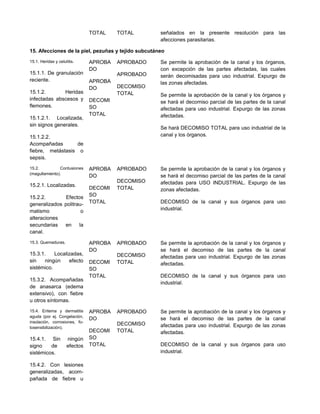 TOTAL TOTAL señalados en la presente resolución para las
afecciones parasitarias.
15. Afecciones de la piel, pezuñas y tejido subcutáneo
15.1. Heridas y celulitis.
15.1.1. De granulación
reciente.
15.1.2. Heridas
infectadas abscesos y
flemones.
15.1.2.1. Localizada,
sin signos generales.
15.1.2.2.
Acompañadas de
fiebre, metástasis o
sepsis.
APROBA
DO
APROBA
DO
DECOMI
SO
TOTAL
APROBADO
APROBADO
DECOMISO
TOTAL
Se permite la aprobación de la canal y los órganos,
con excepción de las partes afectadas, las cuales
serán decomisadas para uso industrial. Expurgo de
las zonas afectadas.
Se permite la aprobación de la canal y los órganos y
se hará el decomiso parcial de las partes de la canal
afectadas para uso industrial. Expurgo de las zonas
afectadas.
Se hará DECOMISO TOTAL para uso industrial de la
canal y los órganos.
15.2. Contusiones
(magullamiento).
15.2.1. Localizadas.
15.2.2. Efectos
generalizados politrau-
matismo o
alteraciones
secundarias en la
canal.
APROBA
DO
DECOMI
SO
TOTAL
APROBADO
DECOMISO
TOTAL
Se permite la aprobación de la canal y los órganos y
se hará el decomiso parcial de las partes de la canal
afectadas para USO INDUSTRIAL. Expurgo de las
zonas afectadas.
DECOMISO de la canal y sus órganos para uso
industrial.
15.3. Quemaduras.
15.3.1. Localizadas,
sin ningún efecto
sistémico.
15.3.2. Acompañadas
de anasarca (edema
extensivo), con fiebre
u otros síntomas.
APROBA
DO
DECOMI
SO
TOTAL
APROBADO
DECOMISO
TOTAL
Se permite la aprobación de la canal y los órganos y
se hará el decomiso de las partes de la canal
afectadas para uso industrial. Expurgo de las zonas
afectadas.
DECOMISO de la canal y sus órganos para uso
industrial.
15.4. Eritema y dermatitis
aguda (por ej. Congelación,
insolación, corrosiones, fo-
tosensibilización).
15.4.1. Sin ningún
signo de efectos
sistémicos.
15.4.2. Con lesiones
generalizadas, acom-
pañada de fiebre u
APROBA
DO
DECOMI
SO
TOTAL
APROBADO
DECOMISO
TOTAL
Se permite la aprobación de la canal y los órganos y
se hará el decomiso de las partes de la canal
afectadas para uso industrial. Expurgo de las zonas
afectadas.
DECOMISO de la canal y sus órganos para uso
industrial.
 