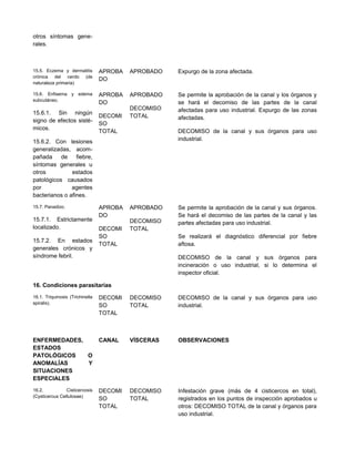 otros síntomas gene-
rales.
15.5. Eczema y dermatitis
crónica del cerdo (de
naturaleza primaria)
APROBA
DO
APROBADO Expurgo de la zona afectada.
15.6. Enfisema y edema
subcutáneo.
15.6.1. Sin ningún
signo de efectos sisté-
micos.
15.6.2. Con lesiones
generalizadas, acom-
pañada de fiebre,
síntomas generales u
otros estados
patológicos causados
por agentes
bacterianos o afines.
APROBA
DO
DECOMI
SO
TOTAL
APROBADO
DECOMISO
TOTAL
Se permite la aprobación de la canal y los órganos y
se hará el decomiso de las partes de la canal
afectadas para uso industrial. Expurgo de las zonas
afectadas.
DECOMISO de la canal y sus órganos para uso
industrial.
15.7. Panadizo.
15.7.1. Estrictamente
localizado.
15.7.2. En estados
generales crónicos y
síndrome febril.
APROBA
DO
DECOMI
SO
TOTAL
APROBADO
DECOMISO
TOTAL
Se permite la aprobación de la canal y sus órganos.
Se hará el decomiso de las partes de la canal y las
partes afectadas para uso industrial.
Se realizará el diagnóstico diferencial por fiebre
aftosa.
DECOMISO de la canal y sus órganos para
incineración o uso industrial, si lo determina el
inspector oficial.
16. Condiciones parasitarias
16.1. Triquinosis (Trichinella
spiralis).
DECOMI
SO
TOTAL
DECOMISO
TOTAL
DECOMISO de la canal y sus órganos para uso
industrial.
ENFERMEDADES,
ESTADOS
PATOLÓGICOS O
ANOMALÍAS Y
SITUACIONES
ESPECIALES
CANAL VÍSCERAS OBSERVACIONES
16.2. Cisticercosis
(Cysticercus Cellulosae)
DECOMI
SO
TOTAL
DECOMISO
TOTAL
Infestación grave (más de 4 cisticercos en total),
registrados en los puntos de inspección aprobados u
otros: DECOMISO TOTAL de la canal y órganos para
uso industrial.
 
