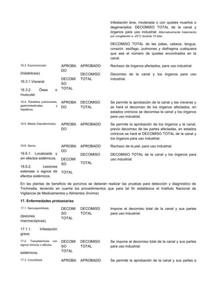 Infestación leve, moderada o con quistes muertos o
degenerados: DECOMISO TOTAL de la canal y
órganos para uso industrial. Alternativamente tratamiento
por congelación a -20°C durante 10 días.
DECOMISO TOTAL de las patas, cabeza, lengua,
corazón, esófago, pulmones y diafragma cualquiera
que sea el número de quistes encontrados en la
canal.
16.3. Equinococosis
(hidatidosis)
16.3.1.Visceral.
16.3.2. Ósea o
muscular.
APROBA
DO
DECOMI
SO
TOTAL
APROBADO
DECOMISO
TOTAL
Rechazo de órganos afectados, para uso industrial.
Decomiso de la canal y los órganos para uso
industrial.
16.4. Parásitos pulmonares,
gastrointestinales y
hepáticos.
APROBA
DO
DECOMISO
TOTAL
Se permite la aprobación de la canal y las vísceras y
se hará el decomiso de los órganos afectados, en
estados crónicos se decomisa la canal y los órganos
para uso industrial.
16.5. Miasis (hipodermosis). APROBA
DO
APROBADO Se permite la aprobación de los órganos y la canal,
previo decomiso de las partes afectadas, en estados
crónicos se hará el DECOMISO TOTAL de la canal y
los órganos para uso industrial.
16.6. Sarna.
16.6.1. Localizada y
sin efectos sistémicos.
16.6.2. Lesiones
extensas o signos de
efectos sistémicos.
APROBA
DO
DECOMI
SO
TOTAL
APROBADO
DECOMISO
TOTAL
Rechazo de la piel, para uso industrial.
DECOMISO TOTAL de la canal y los órganos para
uso industrial.
En las plantas de beneficio de porcinos se deberán realizar las pruebas para detección y diagnóstico de
Trichinella, teniendo en cuenta los procedimientos que para tal fin establezca el Instituto Nacional de
Vigilancia de Medicamentos y Alimentos (Invima)
17. Enfermedades protozoarias
17.1. Sarcosporidiosis
(lesiones
macroscópicas).
17.1.1. Infestación
grave.
DECOMI
SO
TOTAL
DECOMISO
TOTAL
Impone el decomiso total de la canal y sus partes
para uso industrial.
17.2. Toxoplasmosis con
signos clínicos o efectos
sistémicos.
DECOMI
SO
TOTAL
DECOMISO
TOTAL
Se impone el decomiso total de la canal y sus partes
para uso industrial.
17.3. Coccidiosis APROBA APROBADO Se permite la aprobación de la canal y sus partes e
 