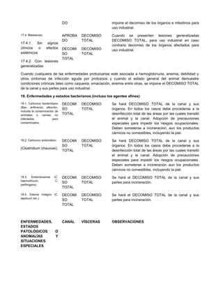 DO impone el decomiso de los órganos e intestinos para
uso industrial.
17.4. Babesiosis.
17.4.1. Sin signos
clínicos o efectos
sistémicos
17.4.2. Con lesiones
generalizadas
APROBA
DO
DECOMI
SO
TOTAL
DECOMISO
TOTAL
DECOMISO
TOTAL
Cuando se presenten lesiones generalizadas
DECOMISO TOTAL, para uso industrial en caso
contrario decomiso de los órganos afectados para
uso industrial.
Cuando cualquiera de las enfermedades protozoarias esté asociada a hemoglobinuria, anemia, debilidad y
otros síntomas de infección aguda por protozoos y cuando el estado general del animal demuestre
condiciones crónicas tales como caquexia, emaciación, anemia entre otras, se impone el DECOMISO TOTAL
de la canal y sus partes para uso industrial.
18. Enfermedades y estados bacterianos (incluso los agentes afines)
18.1. Carbunco bacteridiano
(Bac. anthracis), afección,
incluida la contaminación de
animales o carnes no
infectados pero
contaminados.
DECOMI
SO
TOTAL
DECOMISO
TOTAL
Se hará DECOMISO TOTAL de la canal y sus
órganos. En todos los casos debe procederse a la
desinfección total de las áreas por las cuales transitó
el animal y la canal. Adopción de precauciones
especiales para impedir los riesgos ocupacionales.
Deben someterse a incineración, aun los productos
cárnicos no comestibles, incluyendo la piel.
18.2. Carbunco sintomático
(Clostridium chauvoei).
DECOMI
SO
TOTAL
DECOMISO
TOTAL
Se hará DECOMISO TOTAL de la canal y sus
órganos. En todos los casos debe procederse a la
desinfección total de las áreas por las cuales transitó
el animal y la canal. Adopción de precauciones
especiales para impedir los riesgos ocupacionales.
Deben someterse a incineración aun los productos
cárnicos no comestibles, incluyendo la piel.
18.3. Enterotoxemia (C.
haemoliticum, C.
perfringens).
DECOMI
SO
TOTAL
DECOMISO
TOTAL
Se hará el DECOMISO TOTAL de la canal y sus
partes para incineración.
18.4. Edema maligno (C.
septicum etc.).
DECOMI
SO
TOTAL
DECOMISO
TOTAL
Se hará el DECOMISO TOTAL de la canal y sus
partes para incineración.
ENFERMEDADES,
ESTADOS
PATOLÓGICOS O
ANOMALÍAS Y
SITUACIONES
ESPECIALES
CANAL VÍSCERAS OBSERVACIONES
 