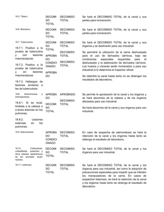 18.5. Tétano. DECOMI
SO
TOTAL
DECOMISO
TOTAL
Se hará el DECOMISO TOTAL de la canal y sus
partes para incineración.
18.6. Botulismo. DECOMI
SO
TOTAL
DECOMISO
TOTAL
Se hará el DECOMISO TOTAL de la canal y sus
partes para incineración.
18.7. Tuberculosis.
18.7.1. Positivo a la
prueba de tuberculina
y con lesiones
macroscópicas
18.7.2. Positivo a la
prueba de tuberculina
y sin lesiones
macroscópicas.
18.7.3. Hallazgos de
lesiones similares a
las de tuberculosis.
DECOMI
SO
TOTAL
APROBA
DO
CONDICI
ONADO
APROBA
DO
DECOMISO
TOTAL
DECOMISO
TOTAL
DECOMISO
TOTAL
Se hará el DECOMISO TOTAL de la canal y sus
órganos y se destinarán para uso industrial.
Se permitirá la utilización de la carne deshuesada
para el uso de derivados cárnicos, bajo las
condiciones especiales requeridas para el
deshuesado y la elaboración de derivados cárnicos.
Los huesos y vísceras serán incinerados o para uso
industrial si lo determina el inspector oficial.
Se retendrá la canal hasta tanto no se obtengan los
resultados de laboratorio.
18.8. Actinomicosis y
actinobacilosis.
18.8.1. Si es local,
limitada a la cabeza o
a leves lesiones en los
pulmones.
18.8.2. Lesiones
extensas en los
pulmones.
APROBA
DO
DECOMI
SO
TOTAL
APROBADO
DECOMISO
TOTAL
Se permite la aprobación de la canal y los órganos y
se hará decomiso de la cabeza y de los órganos
afectados para uso industrial.
Se hará decomiso de la canal y sus órganos para uso
industrial.
18.9. Salmonelosis. APROBA
DO
CONDICI
ONADO
DECOMISO
TOTAL
En caso de sospecha de salmonelosis se hará la
retención de la canal y los órganos hasta tanto se
obtenga el resultado de laboratorio.
18.10. Colibacilosis,
onfaloflebitis, poliartritis y
otros estados septicémicos
de los animales recién
nacidos.
DECOMI
SO
TOTAL
DECOMISO
TOTAL
Se hará el DECOMISO TOTAL de la canal y los
órganos para uso industrial.
18.11. Listeriosis. DECOMI
SO
TOTAL
DECOMISO
TOTAL
Se hará el DECOMISO TOTAL de la canal y los
órganos para uso industrial, así como la adopción de
precauciones especiales para impedir que se infecten
los manipuladores de la carne. En casos de
sospechar listeriosis, se hará la retención de la canal
y los órganos hasta tanto se obtenga el resultado de
laboratorio.
 