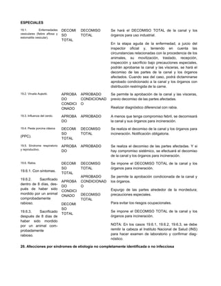 ESPECIALES
19.1. Enfermedades
vesiculares (fiebre aftosa y
estomatitis vesicular).
DECOMI
SO
TOTAL
DECOMISO
TOTAL
Se hará el DECOMISO TOTAL de la canal y los
órganos para uso industrial.
En la etapa aguda de la enfermedad, a juicio del
inspector oficial y, teniendo en cuenta las
circunstancias relacionadas con la procedencia de los
animales, su movilización, traslado, recepción,
inspección y sacrificio bajo precauciones especiales,
podrán aprobarse la canal y las vísceras, se hará el
decomiso de las partes de la canal y los órganos
afectados. Cuando sea del caso, podrá dictaminarse
aprobado condicionado a la canal y los órganos con
distribución restringida de la carne.
19.2. Viruela Aujezki. APROBA
DO
CONDICI
ONADO
APROBADO
CONDICIONAD
O
Se permite la aprobación de la canal y las vísceras,
previo decomiso de las partes afectadas.
Realizar diagnóstico diferencial con rabia.
19.3. Influenza del cerdo. APROBA
DO
APROBADO A menos que tenga compromiso febril, se decomisará
la canal y sus órganos para incineración.
19.4. Peste porcina clásica
(PPC).
DECOMI
SO
TOTAL
DECOMISO
TOTAL
Se realiza el decomiso de la canal y los órganos para
incineración. Notificación obligatoria.
19.5. Síndrome respiratorio
y reproductivo.
APROBA
DO
APROBADO Se realiza el decomiso de las partes afectadas. Y si
hay compromiso sistémico, se efectuará el decomiso
de la canal y los órganos para incineración.
19.6. Rabia.
19.6.1. Con síntomas.
19.6.2. Sacrificado
dentro de 8 días, des-
pués de haber sido
mordido por un animal
comprobadamente
rabioso.
19.6.3. Sacrificado
después de 8 días de
haber sido mordido
por un animal com-
probadamente
rabioso.
DECOMI
SO
TOTAL
APROBA
DO
CONDICI
ONADO
DECOMI
SO
TOTAL
DECOMISO
TOTAL
APROBADO
CONDICIONAD
O
DECOMISO
TOTAL
Se impone el DECOMISO TOTAL de la canal y los
órganos para incineración.
Se permite la aprobación condicionada de la canal y
los órganos.
Expurgo de las partes alrededor de la mordedura;
precauciones especiales.
Para evitar los riesgos ocupacionales.
Se impone el DECOMISO TOTAL de la canal y los
órganos para incineración.
NOTA: En los casos 19.6.1, 19.6.2, 19.6.3, se debe
remitir la cabeza al Instituto Nacional de Salud (INS)
para hacer examen de laboratorio y confirmar diag-
nóstico.
20. Afecciones por síndromes de etiología no completamente identificada o no infecciosa
 