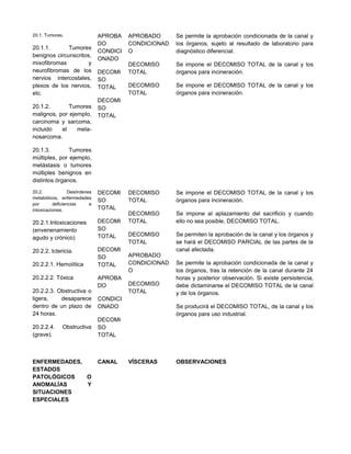 20.1. Tumores.
20.1.1. Tumores
benignos circunscritos,
mixofibromas y
neurofibromas de los
nervios intercostales,
plexos de los nervios,
etc.
20.1.2. Tumores
malignos, por ejemplo,
carcinoma y sarcoma,
incluido el mela-
nosarcoma.
20.1.3. Tumores
múltiples, por ejemplo,
metástasis o tumores
múltiples benignos en
distintos órganos.
APROBA
DO
CONDICI
ONADO
DECOMI
SO
TOTAL
DECOMI
SO
TOTAL
APROBADO
CONDICIONAD
O
DECOMISO
TOTAL
DECOMISO
TOTAL
Se permite la aprobación condicionada de la canal y
los órganos, sujeto al resultado de laboratorio para
diagnóstico diferencial.
Se impone el DECOMISO TOTAL de la canal y los
órganos para incineración.
Se impone el DECOMISO TOTAL de la canal y los
órganos para incineración.
20.2. Desórdenes
metabólicos, enfermedades
por deficiencias e
intoxicaciones.
20.2.1.Intoxicaciones
(envenenamiento
agudo y crónico)
20.2.2. Ictericia.
20.2.2.1. Hemolítica
20.2.2.2. Tóxica
20.2.2.3. Obstructiva o
ligera, desaparece
dentro de un plazo de
24 horas.
20.2.2.4. Obstructiva
(grave).
DECOMI
SO
TOTAL
DECOMI
SO
TOTAL
DECOMI
SO
TOTAL
APROBA
DO
CONDICI
ONADO
DECOMI
SO
TOTAL
DECOMISO
TOTAL
DECOMISO
TOTAL
DECOMISO
TOTAL
APROBADO
CONDICIONAD
O
DECOMISO
TOTAL
Se impone el DECOMISO TOTAL de la canal y los
órganos para incineración.
Se impone al aplazamiento del sacrificio y cuando
ello no sea posible, DECOMISO TOTAL.
Se permiten la aprobación de la canal y los órganos y
se hará el DECOMISO PARCIAL de las partes de la
canal afectada.
Se permite la aprobación condicionada de la canal y
los órganos, tras la retención de la canal durante 24
horas y posterior observación. Si existe persistencia,
debe dictaminarse el DECOMISO TOTAL de la canal
y de los órganos.
Se producirá el DECOMISO TOTAL, de la canal y los
órganos para uso industrial.
ENFERMEDADES,
ESTADOS
PATOLÓGICOS O
ANOMALÍAS Y
SITUACIONES
ESPECIALES
CANAL VÍSCERAS OBSERVACIONES
 