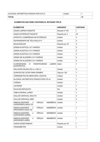 ALCOHOL ANTISÉPTICO FRASCO POR 275 ml Unidad 1
TOTAL 14
ELEMENTOS QUE DEBE CONTENER EL BOTIQUÍN TIPO B
ELEMENTOS UNIDADES CANTIDAD
GASAS LIMPIAS PAQUETE Paquete X 100 1
GASAS ESTÉRILES PAQUETE Paquete por 3 20
APÓSITO ó COMPRESAS NO ESTÉRILES Unidad 4
ESPARADRAPO DE TELA ROLLO 4" Unidad 2
BAJALENGUAS Paquete por 20 2
VENDA ELÁSTICA 2 X 5 YARDAS Unidad 2
VENDA ELÁSTICA 3 X 5 YARDAS Unidad 2
VENDA ELÁSTICA 5 X 5 YARDAS Unidad 2
VENDA DE ALGODÒN 3 X 5 YARDAS Unidad 2
VENDA DE ALGODÒN 5 X 5 YARDAS Unidad 2
CLORHEXIDINA O YODOPOVIDONA (JABÓN
QUIRÚRGICO)
Galón 1
SOLUCIÓN SALINA 250 cc ó 500 cc Unidad 5
GUANTES DE LÁTEX PARA EXAMEN Caja por 100 1
TERMÓMETRO DE MERCURIO ó DIGITAL Unidad 1
ALCOHOL ANTISÉPTICO FRASCO POR 275 ml Unidad 1
TIJERAS Unidad 1
LINTERNA Unidad 1
PILAS DE REPUESTO Par 4
TABLA ESPINAL LARGA Unidad 1
COLLAR CERVICAL ADULTO Unidad 2
COLLAR CERVICAL NIÑO Unidad 2
INMOVILIZADORES ó FÉRULA MIEMBROS
SUPERIORES (ADULTO)
Unidad 1
INMOVILIZADORES ó FÉRULA MIEMBROS
INFERIORES (ADULTO)
Unidad 1
INMOVILIZADORES ó FÉRULA MIEMBROS
SUPERIORES (NIÑO)
Unidad 1
INMOVILIZADORES ó FÉRULA MIEMBROS
INFERIORES (NIÑO)
Unidad 1
VASOS DESECHABLES Paquete por 25 1
TENSIÓMETRO Unidad 1
 