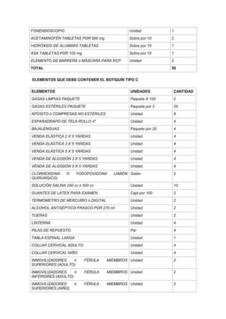FONENDOSCOPIO Unidad 1
ACETAMINOFÉN TABLETAS POR 500 mg Sobre por 10 2
HIDRÓXIDO DE ALUMINIO TABLETAS Sobre por 10 1
ASA TABLETAS POR 100 mg Sobre por 10 1
ELEMENTO DE BARRERA ó MÁSCARA PARA RCP Unidad 2
TOTAL 59
ELEMENTOS QUE DEBE CONTENER EL BOTIQUÍN TIPO C
ELEMENTOS UNIDADES CANTIDAD
GASAS LIMPIAS PAQUETE Paquete X 100 2
GASAS ESTÉRILES PAQUETE Paquete por 3 20
APÓSITO ó COMPRESAS NO ESTÉRILES Unidad 8
ESPARADRAPO DE TELA ROLLO 4" Unidad 4
BAJALENGUAS Paquete por 20 4
VENDA ELÁSTICA 2 X 5 YARDAS Unidad 4
VENDA ELÁSTICA 3 X 5 YARDAS Unidad 4
VENDA ELÁSTICA 5 X 5 YARDAS Unidad 4
VENDA DE ALGODÒN 3 X 5 YARDAS Unidad 4
VENDA DE ALGODÒN 5 X 5 YARDAS Unidad 4
CLORHEXIDINA O YODOPOVIDONA (JABÓN
QUIRURGICO)
Galón 2
SOLUCIÓN SALINA 250 cc ó 500 cc Unidad 10
GUANTES DE LÁTEX PARA EXAMEN Caja por 100 2
TERMÓMETRO DE MERCURIO ó DIGITAL Unidad 2
ALCOHOL ANTISÉPTICO FRASCO POR 275 ml Unidad 2
TIJERAS Unidad 2
LINTERNA Unidad 4
PILAS DE REPUESTO Par 4
TABLA ESPINAL LARGA Unidad 1
COLLAR CERVICAL ADULTO Unidad 4
COLLAR CERVICAL NIÑO Unidad 4
INMOVILIZADORES ó FÉRULA MIEMBROS
SUPERIORES (ADULTO)
Unidad 2
INMOVILIZADORES ó FÉRULA MIEMBROS
INFERIORES (ADULTO)
Unidad 2
INMOVILIZADORES ó FÉRULA MIEMBROS
SUPERIORES (NIÑO)
Unidad 2
 