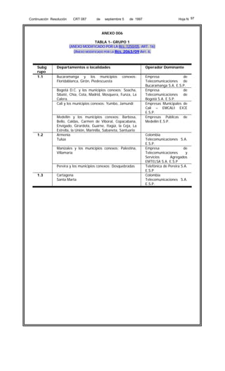 Continuación Resolución

CRT 087

de

septiembre 5

Hoja N 97

de 1997

ANEXO 006
TABLA 1- GRUPO 1
(ANEXO MODIFICADO POR LA RES. 1250/05, ART. 16)
(ANEXO MODIFICADO POR LA RES. 2063/09 ART. 6,

Subg
rupo
1.1

Departamentos o localidades
Bucaramanga y los municipios
Floridablanca, Girón, Piedescuesta

Operador Dominante
conexos:

Bogotá D.C. y los municipios conexos: Soacha,
Sibaté, Chía, Cota, Madrid, Mosquera, Funza, La
Calera.
Cali y los municipios conexos: Yumbo, Jamundí

1.2

Medellín y los municipios conexos: Barbosa,
Bello, Caldas, Carmen de Viboral, Copacabana,
Envigado, Girardota, Guarne, Itagûí, la Ceja, La
Estrella, la Unión, Marinilla, Sabaneta, Santuario
Armenia
Tulúa
Manizales y los municipios conexos: Palestina,
Villamaría
Pereira y los municipios conexos: Dosquebradas

1.3

Cartagena
Santa Marta

Empresa
de
Telecomunicaciones
de
Bucaramanga S.A. E.S.P.
Empresa
de
Telecomunicaciones
de
Bogotá S.A. E.S.P.
Empresas Municipales de
Cali – EMCALI EICE
E.S.P.
Empresas Públicas de
Medellín E.S.P.
Colombia
Telecomunicaciones S.A.
E.S.P.
Empresa
de
Telecomunicaciones
y
Servicios
Agregados
EMTELSA S.A. E.S.P
Telefónica de Pereira S.A.
E.S.P
Colombia
Telecomunicaciones S.A.
E.S.P.

 