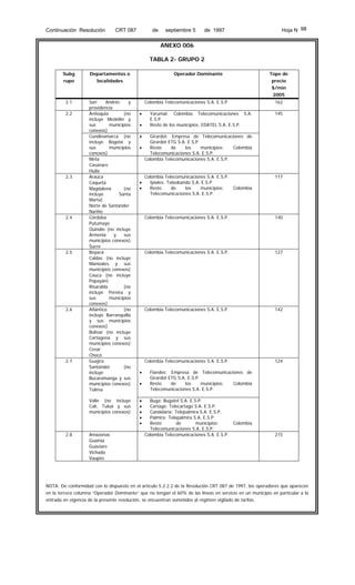 Continuación Resolución

CRT 087

de

septiembre 5

de 1997

Hoja N 98

ANEXO 006
TABLA 2- GRUPO 2
Subg

Departamentos o

rupo

localidades

Operador Dominante

Tope de
precio
$/min
2005

2.1
2.2

2.3

2.4

2.5

2.6

2.7

San
Andrés
y
providencia
Antioquia
(no
incluye Medellín y
sus
municipios
conexos)
Cundinamarca (no
incluye Bogotá y
sus
municipios
conexos)
Meta
Casanare
Huila
Arauca
Caquetá
Magdalena
(no
incluye
Santa
Marta)
Norte de Santander
Nariño
Córdoba
Putumayo
Quindío (no incluye
Armenia
y
sus
municipios conexos)
Sucre
Boyacá
Caldas (no incluye
Manizales y sus
municipios conexos)
Cauca (no incluye
Popayán)
Risaralda
(no
incluye Pereira y
sus
municipios
conexos)
Atlántico
(no
incluye Barranquilla
y sus municipios
conexos)
Bolívar (no incluye
Cartagena y sus
municipios conexos)
Cesar
Chocó
Guajira
Santander
(no
incluye
Bucaramanga y sus
municipios conexos)
Tolima
Valle (no incluye
Cali, Tuluá y sus
municipios conexos)

2.8

Amazonas
Guainía
Guaviare
Vichada
Vaupés

Colombia Telecomunicaciones S.A. E.S.P
•
•

Yarumal: Colombia Telecomunicaciones S.A.
E.S.P.
Resto de los municipios: EDATEL S.A. E.S.P.

162
145

•

Girardot: Empresa de Telecomunicaciones de
Girardot ETG S.A. E.S.P
•
Resto
de
los
municipios:
Colombia
Telecomunicaciones S.A. E.S.P.
Colombia Telecomunicaciones S.A. E.S.P.

127

142

Colombia Telecomunicaciones S.A. E.S.P.

•
•
•
•
•

140

Colombia Telecomunicaciones S.A. E.S.P.

•

117

Colombia Telecomunicaciones S.A. E.S.P.

•

Colombia Telecomunicaciones S.A. E.S.P.
Ipiales: Teleobando S.A. E.S.P
Resto
de
los
municipios:
Colombia
Telecomunicaciones S.A. E.S.P.

Colombia Telecomunicaciones S.A. E.S.P.

•
•

124

Flandes: Empresa de Telecomunicaciones de
Girardot ETG S.A. E.S.P
Resto
de
los
municipios:
Colombia
Telecomunicaciones S.A. E.S.P.
Buga: Bugatel S.A. E.S.P.
Cartago: Telecartago S.A. E.S.P.
Candelaria: Telepalmira S.A. E.S.P.
Palmira: Telepalmira S.A. E.S.P.
Resto
de
municipios:
Colombia
Telecomunicaciones S.A. E.S.P.
Colombia Telecomunicaciones S.A. E.S.P.

215

NOTA: De conformidad con lo dispuesto en el artículo 5.2.2.2 de la Resolución CRT 087 de 1997, los operadores que aparecen
en la tercera columna “Operador Dominante” que no tengan el 60% de las líneas en servicio en un municipio en particular a la
entrada en vigencia de la presente resolución, se encuentran sometidos al régimen vigilado de tarifas.

 