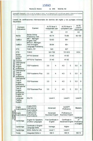 15683
Resolución Número de 2016 HOJA No. 102
Continuación Resolución «Por la cual se subroga el Anexo I de la Resolución 9317 de 2016 que adoptó el Manual de Funciones.
Requisitos y Competencias para los cargos de directivos docentes y docentes del sistema especial de Carrera Docente»
Listado de certificaciones internacionales de dominio del inglés y los puntajes mínimos
requeridos:
Comisión
Evaluadora
Examen
ALTE Nivel 3
lndependet user
ALTE Nivel 4
competent user
ALTE
Level 5
Good user
B2 C1
I C2
=
o
I g
a
o
._
==
E
a
Berlitz
Berlitz Online
Proficiency Test
60-74 75-89 90-100
CaMLA
MET - Michigan
English Test
53-63 64<
CaMLA
MTELP - Michigan
Test of English
Language Proficiency
56-64 65<
ETS TOEFL ITP 543 627
ETS TOEIC 541-700 701-910 910+
British
Council
APTIS General 31-40 41-50
British
Council
APTIS for Teachers 31-40 41-50
International
Test of
English
proficiency
ITEP Academic 3,5 4 4,5 5 5,5
International
Test of
English
proficiency
ITEP Academic Plus 3,5 4 4,5 5 5,5
International
Test of
English
proficiency
ITEP Business 3,5 4 4,5 5 5,5
International
Test of
English
proficiency
ITEP Business Plus 3,5 4 4,5 5 5,5
English for
Aviation
Language
Testing
System
EALTS Level 4 Level 5 Level 6
"2
Anglia
E
x aminations
Anglia ESOL
International
Examinations
Advanced
AcCEPT
Proficiency
Masters
T
S
) c
col
o (..
at
'i-
Anglia
Examinations
Anglia ESOL
International
Examinations
Advanced
Business English
Proficiency in
Business English
J
a) c
u
Cambridge
English for Speakers
of Other Languages
First Certificate in
English
Certificate in
Advanced English
Certificate
of
Proficiency
in English
Cambridge
Certificate in English
Language Skills
Vantage Higher
Cambridge ESOL Skills for Life Level 1 Level 2
Trinity Integrated Skills in ISE II ISE III ISE IV
 