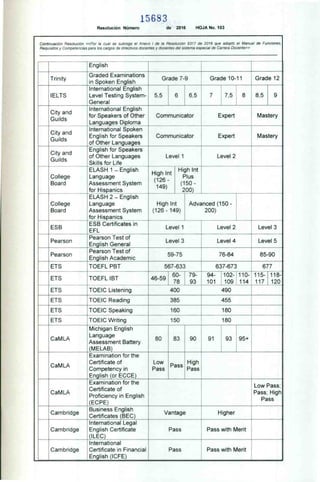 15683
Resolución Número de 2016 HOJA No. 103
Continuación Resolución «Por la cual se subroga el Anexo I de la Resolución 9317 de 2016 que adoptó el Manual de Funciones,
Requisitos y Competencias para los cargos de directivos docentes y docentes del sistema especial de Carrera Docente»
English
Trinity
Graded Examinations
in Spoken English
Grade 7-9 Grade 10-11 Grade 12
IELTS Level Testing System-
General
International English
5,5 6 6,5 7 7,5 8 8,5
City and
Guilds
International English
for Speakers of Other
Languages Diploma
Communicator Expert Mastery
City and
Guilds
International Spoken
English for Speakers
of Other Languages
Communicator Expert Mastery
City and
Guilds
English for Speakers
of Other Languages
Skills for Life
Level 1 Level 2
College
Board
ELASH 1 — English
Language
Assessment System
for Hispanics
High Int
(126 -
149)
High Int
Plus
(150 -
200)
College
Board
ELASH 2 — English
Language
Assessment System
for Hispanics
High Int
(126 - 149)
Advanced (150 -
200)
ESB
ESB Certificates in
E FL
Level 1 Level 2 Level 3
Pearson
Pearson Test of
English General
Level 3 Level 4 Level 5
Pearson
Pearson Test of
English Academic
59-75 76-84 85-90
ETS TOEFL PBT 567-633 637-673 677
ETS TOEFL IBT 46-59
60-
78
79-
93
94-
101
102-
109
110-
114
115-
117
118-
120
ETS TOEIC Listening 400 490
ETS TOEIC Reading 385 455
ETS TOEIC Speaking 160 180
ETS TOEIC Writing 150 180
CaMLA
Michigan English
Language
Assessment Battery
(MELAB)
80 83 90 91 93 95+
CaMLA
Examination for the
Certificate of
Competency in
English (or ECCE)
Low
Pass
Pass
High
Pass
CaMLA
Examination for the
Certificate of
Proficiency in English
(ECPE)
Low Pass;
Pass; High
Pass
Cambridge
Business English
Certificates (BEC)
Vantage Higher
Cambridge
International Legal
English Certificate
(ILEC)
Pass Pass with Merit
Cambridge
International
Certificate in Financial
English (ICFE)
Pass Pass with Merit
1
 
