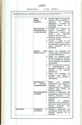 15683
Resolución Número de 2016 HOJA No. 16
Continuación Resolución «Por la cual se subroga el Anexo l de la Resolución 9317 de 2016 que adoptó el Manual de Funciones, Requisitos
y Competencias para los cargos de directivos docentes y docentes del sistema especial de Carrera Docente»
Apoyo a
gestión
académica
que haya lugar en el proceso de
matrícula, archivo académico y
elaboración de informes
pedagógicos o boletines de
desempeño escolar de los
estudiantes.
Administración
de la planta física
y de los recursos
• Propende por mantener en
condiciones la
buenas
infraestructura y dotación que
permita una adecuada
prestación de los servicios.
• Monitorea, evalúa y controla el
uso de los recursos.
• Focaliza el manejo de los
recursos financieros en áreas
que benefician directamente la
calidad académica de los
estudiantes.
I •
Gestión del
talento humano
• Diseña una estrategia de
inducción para nuevos docentes
y personal administrativo.
• Diseña una estrategia para
fortalecer el desarrollo continuo
de las competencias docentes
de los profesores y del personal
administrativo.
Define el proceso de monitoreo,
y retroalimentación del
desempeño profesional de los
docentes y del personal
administrativo.
• Diseña una estrategia de
innovación para mejorar y
fortalecer la labor docente y
administrativa.
Administración Diseña una estrategia
de servicios administrativa para asegurar la
complementarios prestación de servicios
complementarios que preste la
institución bajo criterios de
eficiencia y eficacia.
• Coordina la elaboración del
presupuesto anual del Fondo de
Servicios Educativos y se
responsabiliza de la ordenación
del gasto.
Gestiona la oportuna
elaboración de la contabilidad y
ejercicio del control fiscal de los
recursos financieros
administra la institución.
que
Comunitaria Participación • Establece mecanismos de
convivencia comunicación formal entre
diferentes miembros de
institución.
los
la
Apoyo financiero
y contable
 