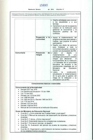 15683
Resolución Número de 2016 HOJA No. 17
Continuación Resolución «Por la cual se subroga el Anexo I de la Resolución 9317 de 2016 que adoptó el Manual de Funciones. Requisitos
y Competencias para los cargos de directivos docentes y docentes del sistema especial de Carrera Docente»
• Diseña estrategias para conocer
a los estudiantes y a sus
familias.
• Garantiza el uso de los espacios
creados en la institución para
gestionar la convivencia y la
resolución pacífica de los
conflictos.
Proyección a la • Apoya la implementación del
comunidad programa escuela para padres y
madres, que propicie la activa
participación.
• Diseña una oferta de servicios
para fortalecer a toda la
comunidad educativa y ayudar a
cumplir con el propósito del PEI.
Comunitaria Prevención de • Lidera el diseño e
riesgos implementación de una
estrategia para prevenir posibles
riesgos que afectarían el
funcionamiento de la institución
y el bienestar de la comunidad
educativa. de acuerdo a las
orientaciones impartidas por el
Ministerio de Educación
Nacional.
• Lidera la construcción.
actualización e implementación
de la guía para la gestión del
riesgo en la institución y su
articulación con el PEI.
Conocimientos básicos o esenciales
Conocimiento de la Normatividad
• Decreto 2277 de 1979
• Ley General de Educación 115 de 1994.
• Ley 715 de 2001
• Decreto Ley 1278 de 2002
• Ley 1098 de 2006
• Ley 1620 de 2013 y Decreto 1965 de 2013 .
• Ley 1732 de 2014
• Decreto 1075 de 2015.
• Decreto 1038 de 2015
• Manual de Convivencia de la Institución Educativa
Guías del Ministerio de Educación Nacional
• Guía No 2. ¿Cómo entender las Pruebas Saber y qué sigue?
• Guía No 3, Manual de evaluación del desempeño de docentes y directivos
docentes.
• Guía No 5, Y ahora, ¿Cómo mejoramos?
• Guía No 6. Estándares básicos de competencias ciudadanas.
• Guía No 7, Formas en ciencias: ;el desafío!
• Guía No 10, Evaluación del periodo de prueba de docentes y directivos
docentes.
• Guía No 20, Organización y administración de bienes muebles e inmuebles
de los establecimientos educativos.
 