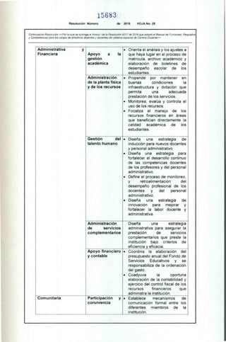 15683
Resolución Número de 2016 HOJA No. 25
Continuación Resolución «Por la cual se subroga el Anexo l de la Resolución 9317 de 2016 que adoptó el Manual de Funciones, Requisitos
y Competencias para los cargos de directivos docentes y docentes del sistema especial de Carrera Docente»
Administrativa
Financiera Apoyo a la
gestión
académica
Administración
de la planta física
y de los recursos
•
•
•
• Orienta el análisis y los ajustes a
que haya lugar en el proceso de
matrícula, archivo académico y
elaboración de boletines de
desempeño escolar de los
estudiantes.
Propende por mantener en
buenas condiciones la
infraestructura y dotación que
permita una adecuada
prestación de los servicios.
Monitorea, evalúa y controla el
uso de los recursos.
Focaliza el manejo de los
recursos financieros en áreas
que benefician directamente la
calidad académica de los
estudiantes.
Gestión del
talento humano
Comunitaria
Administración
de servicios
complementarios
Apoyo financiero
y contable
Participación y
convivencia
• Diseña una estrategia de
inducción para nuevos docentes
y personal administrativo.
• Diseña una estrategia para
fortalecer el desarrollo continuo
de las competencias docentes
de los profesores y del personal
administrativo.
• Define el proceso de monitoreo.
y retroalimentación del
desempeño profesional de los
docentes y del personal
administrativo.
• Diseña una estrategia de
innovación para mejorar y
fortalecer la labor docente y
administrativa.
Diseña una estrategia
administrativa para asegurar la
prestación de servicios
complementarios que preste la
institución bajo criterios de
eficiencia y eficacia.
• Coordina la elaboración del
presupuesto anual del Fondo de
Servicios Educativos y se
responsabiliza de la ordenación
del gasto.
• Coadyuva la oportuna
elaboración de la contabilidad y
ejercicio del control fiscal de los
recursos financieros que
administra la institución.
• Establece mecanismos de
comunicación formal entre los
diferentes miembros de la
institución.
 