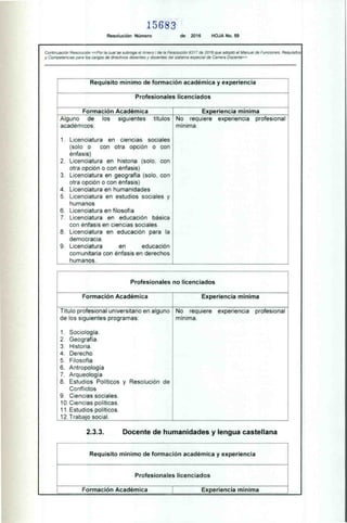 15683
Resolución Número de 2016 HOJA No. 59
Continuación Resolución «Por la cual se subroga el Anexo I de la Resolución 9317 de 2016 que adoptó el Manual de Funciones. Requisitos
y Competencias para los cargos de directivos docentes y docentes del sistema especial de Carrera Docente»
Requisito mínimo de formación académica y experiencia
Profesionales licenciados
Formación Académica Experiencia mínima
Alguno de los siguientes títulos
académicos:
1. Licenciatura en ciencias sociales
(solo o con otra opción o con
énfasis)
2. Licenciatura en historia (solo, con
otra opción o con énfasis)
3. Licenciatura en geografía (solo, con
otra opción o con énfasis)
4. Licenciatura en humanidades
5. Licenciatura en estudios sociales y
humanos
6. Licenciatura en filosofía
7. Licenciatura en educación básica
con énfasis en ciencias sociales
8. Licenciatura en educación para la
democracia.
9. Licenciatura en educación
comunitaria con énfasis en derechos
humanos.
No requiere experiencia profesional
mínima.
Profesionales no licenciados
Formación Académica Experiencia mínima
Título profesional universitario en alguno
de los siguientes programas:
1. Sociología.
2. Geografía.
3. Historia.
4. Derecho
5. Filosofía
6. Antropología
7. Arqueología
8. Estudios Políticos y Resolución de
Conflictos
9. Ciencias sociales.
10.Ciencias políticas.
11.Estudios políticos.
12.Trabajo social.
No requiere experiencia profesional
mínima.
2.3.3. Docente de humanidades y lengua castellana
Requisito mínimo de formación académica y experiencia
Profesionales licenciados
Formación Académica Experiencia mínima
 