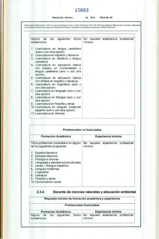 15683
Resolución Número de 2016 HOJA No. 60
Continuación Resolución «Por la cual se subroga el Anexo l de la Resolución 9317 de 2016 que adoptó el Manual de Funciones, Requisitos
y Competencias para los cargos de directivos docentes y docentes del sistema especial de Carrera Docente»
Alguno de los siguientes títulos
académicos:
1. Licenciatura en lengua castellana
(solo o con otra opción)
2. Licenciatura en español y literatura
3. Licenciatura en literatura y lengua
castellana.
4. Licenciatura en educación básica
con énfasis en humanidades o
lengua castellana (solo o con otra
opción).
5. Licenciatura en educación básica
con énfasis en español y literatura.
6. Licenciatura en lingüística (solo o
con otra opción)
7. Licenciatura en lenguaje (solo o con
otra opción)
8. Licenciatura en filología (solo o con
otra opción)
9. Licenciatura en filosofía y letras
10.Licenciatura en lenguas modernas
español (solo o con otra opción)
11.Licenciatura en idiomas
No requiere experiencia profesional
mínima.
Profesionales no licenciados
Formación Académica Experiencia mínima
Título profesional universitario en alguno
de los siguientes programas:
1. Español-literatura
2. Estudios literarios
3. Filología e idiomas
4. Lenguajes y estudios socioculturales
5. Letras — filología hispánica
6. Lenguas modernas
7. Lingüística
8. Literatura
9. Filosofía y letras
10.Comunicación social
No requiere experiencia profesional
mínima.
2.3.4. Docente de ciencias naturales y educación ambiental
Requisito mínimo de formación académica y experiencia
Profesionales licenciados
Formación Académica Experiencia mínima
Alguno de los siguientes títulos
académicos:
No requiere experiencia profesional
mínima.
 
