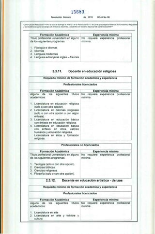 15683
Resolución Número de 2016 HOJA No. 66
Continuación Resolución «Porta cual se subroga el Anexo I de la Resolución 9317 de 2016 que adoptó el Manual de Funciones, Requisitos
y Competencias paré los cargos de directivos docentes y docenteS del Sistema especial de Carrera Docente»
Formación Académica Experiencia mínima
--1—
Título profesional universitario en algu,,
de los siguientes programas:
1. Filología e idiomas
2. Idiomas
3. Lenguas modernas
4. Lenguas extranjeras inglés – francés
: No requiere experiencia profesional
' mínima.
2.3.11. Docente en educación religiosa
Requisito mínimo de formación académica y experiencia
Profesionales licenciados
Formación Académica Experiencia mínima
Alguno de los siguientes títulos
académicos:
1. Licenciatura en educación religiosa
(solo o con otra opción).
2. Licenciatura en ciencias religiosas
(solo o con otra opción o con algún
énfasis).
3. Licenciatura en educación básica
con énfasis en educación religiosa.
4. Licenciatura en educación básica
con énfasis en ética, valores
humanos y educación religiosa.
Licenciatura en ética y formación
religiosa.
No requiere experiencia profesional
mínima.
Profesionales no licenciados
Formación Académica Experiencia mínima
No requiere experiencia profesional
1 mínima.
Título profesional universitario en alguno
de los siguientes programas:
1. Teología (solo o con otra opción).
2. Ciencias bíblicas.
3. Ciencias religiosas.
4. Filosofía (solo o con otra opción).
2.3.12. Docente en educación artística - danzas
Requisito mínimo de formación académica y experiencia
Profesionales licenciados
Formación Académica Experiencia mínima
Alguno de los siguientes títulos
académicos:
1. Licenciatura en arte
2. Licenciatura en arte y folklore y
cultura
No requiere experiencia profesional
mínima.
 