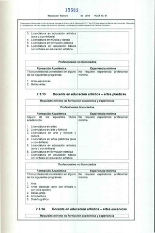 15683
Resolución Número de 2016 HOJA No. 67
Continuación Resolución «Por la cual se subroga el Anexo 1 de la Resolución 9317 de 2016 que adoptó el Manual de Funciones, Requisitos
y Competencias para los cargos de directivos docentes y docentes del sistema especial de Carrera Docente»
3. Licenciatura en educación artística
(sola o con énfasis)
4. Licenciatura en música y danza
5. Licenciatura en formación estética
6. Licenciatura en educación básica
con énfasis en educación artística
Profesionales no licenciados
Formación Académica Experiencia mínima
Título profesional universitario en alguno
de los siguientes programas:
1. Artes escénicas
2. Bellas artes
No requiere expenencia profesional
mínima.
2.3.13. Docente en educación artística — artes plásticas
Requisito mínimo de formación académica y experiencia
Profesionales licenciados
Formación Académica Experiencia mínima
Alguno de los siguientes títulos
académicos:
1. Licenciatura en artes
2. Licenciatura en arte y folklore
3. Licenciatura en arte y folklore y
cultura
4. Licenciatura en artes plásticas (sola
o con énfasis)
5. Licenciatura en educación artística
(sola o con énfasis)
6. Licenciatura en formación estética
7. Licenciatura en educación básica
con énfasis en educación artística
No requiere experiencia profesional
mínima.
Profesionales no licenciados
Formación Académica Experiencia mínima
Título profesional universitario en alguno
de los siguientes programas:
1. Arte
2. Artes plásticas (solo, con énfasis o
con otra opción)
3. Bellas artes
4. Arquitectura
5. Diseño gráfico
No requiere experiencia profesional
mínima.
2.3.14. Docente en educación artística — artes escénicas
Requisito mínimo de formación académica y experiencia 7
 