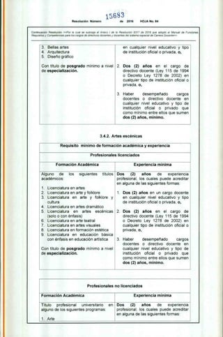 3. Bellas artes
4. Arquitectura
5. Diseño gráfico
Con título de posgrado mínimo a nivel
de especialización.
en cualquier nivel educativo y tipo
de institución oficial o privada, o,
2. Dos (2) años en el cargo de
directivo docente (Ley 115 de 1994
o Decreto Ley 1278 de 2002) en
cualquier tipo de institución oficial o
privada, o,
3. Haber desempeñado cargos
docentes o directivo docente en
cualquier nivel educativo y tipo de
institución oficial o privado que
como mínimo entre ellos que sumen
dos (2) años, mínimo.
Requisito mínimo de formación académica y experiencia
Profesionales licenciados
Formación Académica Experiencia mínima
Alguno de los siguientes títulos
académicos:
1. Licenciatura en artes
2. Licenciatura en arte y folklore
3. Licenciatura en arte y folklore y
cultura
4. Licenciatura en artes dramático
5. Licenciatura en artes escénicas
(solo o con énfasis)
6. Licenciatura en arte teatral
7. Licenciatura en artes visuales
8. Licenciatura en formación estética
9. Licenciatura en educación básica
con énfasis en educación artística
Con título de posgrado mínimo a nivel
de especialización.
Dos (2) años de experiencia
profesional, los cuales puede acreditar
en alguna de las siguientes formas:
1. Dos (2) años en un cargo docente
en cualquier nivel educativo y tipo
de institución oficial o privada, o,
2. Dos (2) años en el cargo de
directivo docente (Ley 115 de 1994
o Decreto Ley 1278 de 2002) en
cualquier tipo de institución oficial o
privada, o,
3. Haber desempeñado cargos
docentes o directivo docente en
cualquier nivel educativo y tipo de
institución oficial o privado que
como mínimo entre ellos que sumen
dos (2) años, mínimo.
Experiencia mínima
Formación Académica
Profesionales no licenciados
Título profesional universitario en
alguno de los siguientes programas:
1. Arte
Dos (2) años de experiencia
profesional, los cuales puede acreditar
en alguna de las siguientes formas:
5 6 8 3
Resolución Número de 2016 HOJA No. 84
Continuación Resolución «Por la cual se subroga el Anexo I de la Resolución 9317 de 2016 que adoptó el Manual de Funciones,
Requisitos y Competencias para los cargos de directivos docentes y docentes del sistema especial de Carrera Docente»
3.4.2. Artes escénicas
 