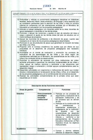15683
Resolución Número de 2016 HOJA No. 90
Continuación Resolución «Por la cual se subroga el Anexo I de la Resolución 9317 de 2016 que adoptó el Manual de Funciones,
Requisitos y Competencias para los cargos de directivos docentes y docentes del sistema especial de Carrera Docente»
10. Profundizar y reforzar el conocimiento pedagógico disciplinar en didácticas
flexibles, desarrollo infantil, áreas artísticas y de lenguaje y otros aspectos que
se consideren pertinentes para la atención de las niñas y niños en primera
infancia en coherencia con las orientaciones emitidas por el Ministerio de
Educación en articulación con los proyectos pedagógicos.
11.Articular el trabajo pedagógico con docentes pares de su área, docentes de
apoyo pedagógico o docentes en las demás áreas.
12. Promover y apoyar las revisiones y ajustes al plan de estudios del área a
cargo y asesorar el ajuste de las demás áreas del plan de estudios con el
mismo enfoque de proyectos.
13.Apoyar las reuniones de profesores o de dirección de grupo, cuando sea
necesario en el marco de los proyectos pedagógicos desarrollados.
14.Promover el uso de productos de apoyo que garanticen la inclusión de todas
las niñas y los niños.
15.Proponer ante el Consejo Académico los ajustes que por efecto de sus
propuestas en el desarrollo de proyectos pedagógicos sea necesario
introducir.
16.Acompañar en el comité de evaluación y promoción los procesos de
evaluación de los aprendizajes de las niñas y los niños según las
orientaciones definidas por el Ministerio, las características de las niñas y los
niños y los contextos donde se desenvuelven.
17.Promover la articulación de acciones con otras instituciones del orden
territorial enfocados a garantizar los derechos fundamentales de las niñas y
niños, actuar de manera oportuna y pertinente a las situaciones que
representen riesgo o vulneración y brindar apoyos complementarios para su
desarrollo integral.
18.Desarrollar actividades con organismos o instituciones del sector que incidan
directa o indirectamente en la educación de las niñas y niños, en el desarrollo
de los proyectos pedagógicos y en el comité escolar de convivencia escolar.
19.Realizar las actividades complementarias de la jornada única que sean
requeridas por el rector.
Descripción de las funciones esenciales
Áreas de gestión Competencias Funciones
i
Directiva Direccionamiento
estratégico y
horizonte
institucional
• Participa en los procesos de
seguimiento y evaluación de la
planeación institucional y de
los procesos que se derivan
de ella.
• Participa en la construcción de
las orientaciones y
lineamientos académicos y
pedagógicos de la institución,
de acuerdo con las
características de desarrollo
de las niñas y niños de primera
infancia y conforme a los
planteamientos del Proyecto
Educativo Institucional, el Plan
Operativo Anual, los objetivos
institucionales.
Académica Dominio
Conceptual • Conoce y domina saberes
referidos al desarrollo integral
 
