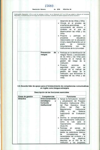 Descripción de las funciones esenciales
Áreas de gestión Competencias Funciones
• Apoya la formulación, revisión
y actualización del Proyecto
Educativo Institucional (PEI),
del Plan Operativo Anual
(POA), del Plan de
Mejoramiento Institucional
(PMI), y del Sistema
Institucional de Evaluación
(SI E).
• Domina la conceptualización
del mejoramiento institucional,
como la ruta para el
mejoramiento institucional
(Guía 34).
• Participa en planes de
mejoramiento sustentado
desde los estándares básicos
de competencias, las
necesidades del contexto y la
comunidad, los objetivos
descritos en el PEI de la
institución y los proyectos
Directiva Direccionamiento
estratégico y
horizonte
institucional
15683
Resolución Número de 2016 HOJA No. 94
Continuación Resolución «Por la cual se subroga el Anexo 1 de la Resolución 9317 de 2016 que adoptó el Manual de Funciones,
Requisitos y Competencias para los cargos de directivos docentes y docentes del sistema especial de Carrera Docente»
desarrollo de las niñas y niños.
• Vincula en el proceso de
enseñanza-aprendizaje el
conocimiento del entorno y
contexto en el que se
desenvuelven las niñas y los
niños.
• Propone y participa en
proyectos educativos
relacionados con la educación
inicial y específicamente con el
grado de transición
conjuntamente con las
instituciones de la comunidad.
Prevención de
riesgos
• Participa en la identificación de
riesgos físicos y psicosociales
de los niños y las niñas para
incluirlos en el manual de
gestión del riesgo de la
institución.
• Propone acciones de
seguridad para que se
incluyan en el manual de
gestión del riesgo de la
institución, que favorezcan la
integridad de los niños y las
niñas.
3.6. Docente líder de apoyo para el fortalecimiento de competencias comunicativas
en inglés como lengua extranjera
 