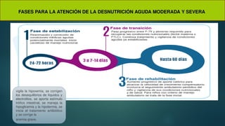 FASES PARA LA ATENCIÓN DE LA DESNUTRICIÓN AGUDA MODERADA Y SEVERA
vigila la hipoxemia, se corrigen
los desequilibrios de líquidos y
electrolitos, se aporta estímulo
trófico intestinal, se maneja la
hipoglicemia y la hipotermia, se
inicia el tratamiento antibiótico
y se corrige la
anemia grave.
 