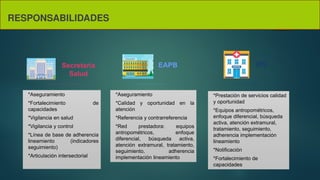 RESPONSABILIDADES
*Aseguramiento
*Fortalecimiento de
capacidades
*Vigilancia en salud
*Vigilancia y control
*Línea de base de adherencia
lineamiento (indicadores
seguimiento)
*Articulación intersectorial
*Aseguramiento
*Calidad y oportunidad en la
atención
*Referencia y contrarreferencia
*Red prestadora: equipos
antropométricos, enfoque
diferencial, búsqueda activa,
atención extramural, tratamiento,
seguimiento, adherencia
implementación lineamiento
*Prestación de servicios calidad
y oportunidad
*Equipos antropométricos,
enfoque diferencial, búsqueda
activa, atención extramural,
tratamiento, seguimiento,
adherencia implementación
lineamiento
*Notificación
*Fortalecimiento de
capacidades
Secretaria
Salud
EAPB IPS
 