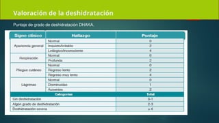 Valoración de la deshidratación
Puntaje de grado de deshidratación DHAKA.
 