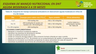 ESQUEMA DE MANEJO NUTRICIONAL EN DNT
AGUDA MODERADA 6 A 59 MESES
 