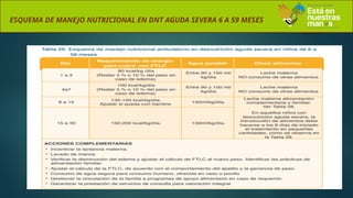 ESQUEMA DE MANEJO NUTRICIONAL EN DNT AGUDA SEVERA 6 A 59 MESES
 