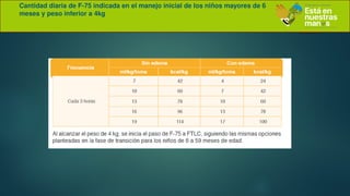 Cantidad diaria de F-75 indicada en el manejo inicial de los niños mayores de 6
meses y peso inferior a 4kg
 
