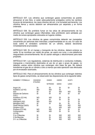 ARTÍCULO 537. Los cilindros que contengan gases comprimidos se podrán
almacenar al aire libre, si están adecuadamente protegidos contra los cambios
bruscos de temperatura, los rayos directos del sol, o la humedad permanente. Los
cilindros llenos y vacíos deberán ser almacenados por separado y en forma
ordenada.

ARTÍCULO 538. Se prohibirá fumar en los sitios de almacenamiento de los
cilindros que contengan gases inflamables; ésta prohibición será señalada por
medio de avisos apropiados colocados en lugares visibles.

ARTÍCULO 539. Los cilindros de gases comprimidos deberán ser manejados
únicamente por personas bien instruidas y experimentadas en su uso. En caso de
duda sobre el verdadero contenido de un cilindro, deberá devolverse
inmediatamente al proveedor.

ARTÍCULO 540. En el manejo y transporte de los cilindros, deberá evitarse su
caída. Si se movilizan por medio de grúas, se usará una cuna, o una plataforma
resguardada convenientemente. No se usarán eslingas o electroimanes para éste
propósito.

ARTÍCULO 541. Los reguladores, sistemas de distribución o conductos múltiples,
mangueras y manómetros destinados al uso de un gas o grupo de gases, no
deberán usarse sobre cilindros que contengan otra clase de gas. No deberá
transferirse el gas de un cilindro a otro a menos que esta operación sea efectuada
por el envasador autorizado.

ARTÍCULO 542. Para el almacenamiento de los cilindros que contengan distintos
tipos de gases comprimidos, se observarán las disposiciones de la siguiente tabla:

NOMBRE Y FÓRMULA        OXIGENO         OXIDO       HIDRO        ACETI
                        ETILENO
                                        NITROSO     GENO         LENO

Argon (A)                   SI            SI          SI         SI          SI
Acetileno (c2 H2)           NO            NO          SI                     SI
Aire                        SI            SI          NO         NO          NO
Dióxido de Carbono          SI            SI          SI         SI          SI
CO2 )
Acetileno (C2 H4)           NO            NO          SI         SI
Helio (He)                  SI            SI          SI         SI          SI
Hidrógeno (H2)              NO            NO                     SI          SI
Nitrógeno (N2)              SI            SI          SI         SI          SI
Óxido Nitroso (N2O)         SI                        NO         NO          NO
Oxígeno (O2)                              SI          NO         NO          NO
Propano (C3 H8)             NO            NO          SI         SI          SI
Ciclopropano                NO            NO          SI         SI          SI
(c3 h6)
2 co 2 Mezclas              SI            SI          NO         NO          NO
2 He Mezclas                SI            SI          NO         NO          NO
2 0 co 2 Mezclas            SI            SI          NO         NO          NO
 