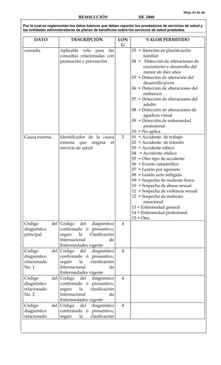 Hoja 41 de 46
RESOLUCIÓN DE 2000
Por la cual se reglamentan los datos básicos que deben reportar los prestadores de servicios de salud y
las entidades administradoras de planes de beneficios sobre los servicios de salud prestados
DATO DESCRIPCIÓN LON
G
VALOR PERMITIDO
consulta Aplicable solo para las
consultas relacionadas con
promoción y prevención
03 = Atención en planificación
familiar
04 = Detección de alteraciones de
crecimiento y desarrollo del
menor de diez años
05 = Detección de alteración del
desarrollo joven
06 = Detección de alteraciones del
embarazo
07 = Detección de alteraciones del
adulto
08 = Detección de alteraciones de
agudeza visual
09 = Detección de enfermedad
profesional
10 = No aplica
Causa externa Identificador de la causa
externa que origina el
servicio de salud
2 01 = Accidente de trabajo
02 = Accidente de tránsito
03 = Accidente rábico
04 = Accidente ofídico
05 = Otro tipo de accidente
06 = Evento catastrófico
07 = Lesión por agresión
08 = Lesión auto infligida
09 = Sospecha de maltrato físico
10 = Sospecha de abuso sexual
11 = Sospecha de violencia sexual
12 = Sospecha de maltrato
emocional
13 = Enfermedad general
14 = Enfermedad profesional
15 = Otra
Código del
diagnóstico
principal
Código del diagnóstico
confirmado ó presuntivo,
según la Clasificación
Internacional de
Enfermedades vigente
4
Código del
diagnóstico
relacionado
No. 1
Código del diagnóstico
confirmado ó presuntivo,
según la clasificación
Internacional de
Enfermedades vigente
4
Código del
diagnóstico
relacionado
No. 2
Código del diagnóstico
confirmado ó presuntivo,
según la clasificación
Internacional de
Enfermedades vigente
4
Código del
diagnóstico
relacionado
Código del diagnóstico
confirmado ó presuntivo,
según la clasificación
4
 