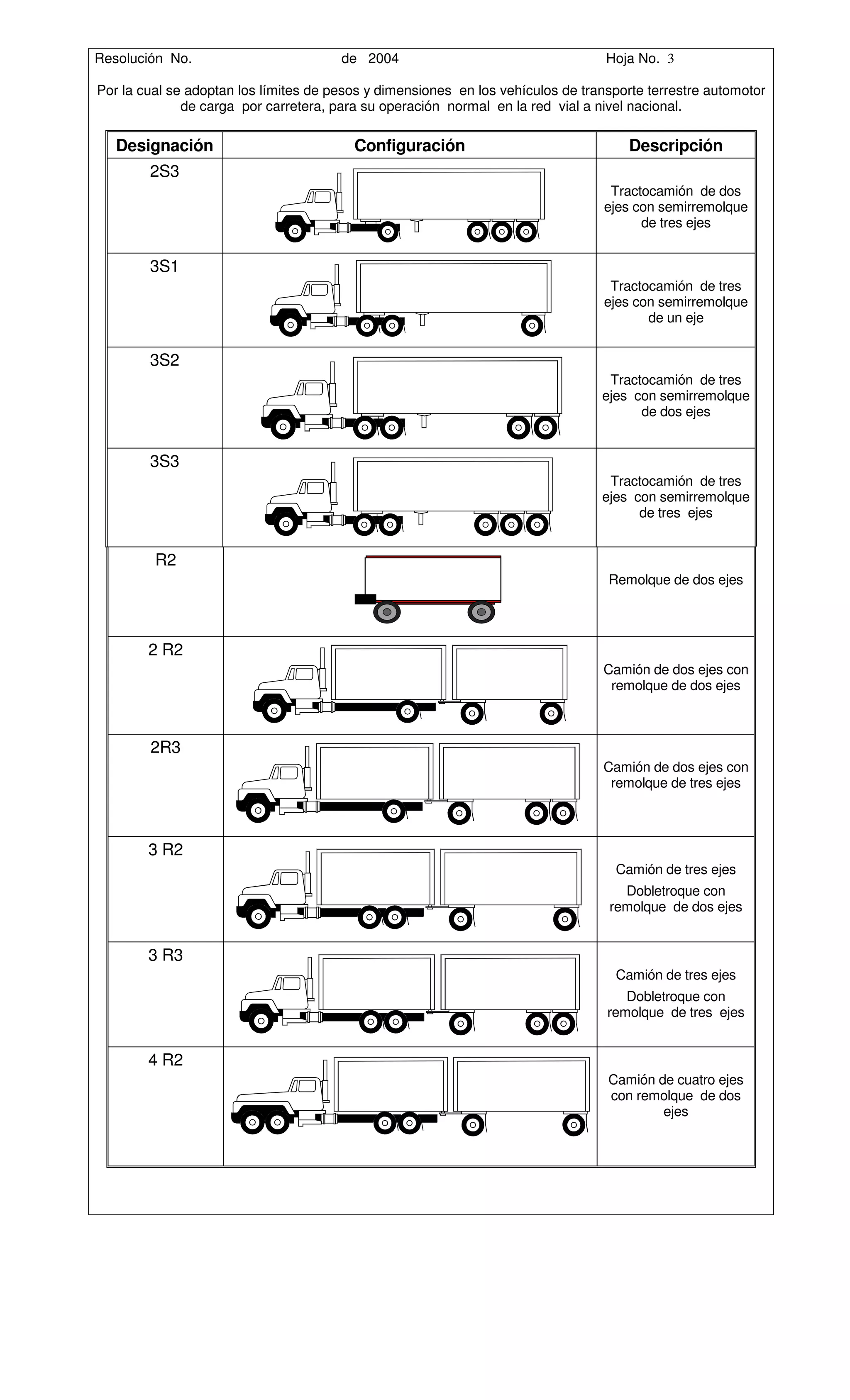 Resolución No.                         de 2004                                    Hoja No. 3

Por la cual se adoptan los límites de pesos y dimensiones en los vehículos de transporte terrestre automotor
              de carga por carretera, para su operación normal en la red vial a nivel nacional.

   Designación                           Configuración                               Descripción
        2S3
                                                                                  Tractocamión de dos
                                                                                 ejes con semirremolque
                                                                                       de tres ejes


        3S1
                                                                                  Tractocamión de tres
                                                                                 ejes con semirremolque
                                                                                        de un eje


        3S2
                                                                                  Tractocamión de tres
                                                                                 ejes con semirremolque
                                                                                       de dos ejes


        3S3
                                                                                  Tractocamión de tres
                                                                                 ejes con semirremolque
                                                                                       de tres ejes


         R2
                                                                                  Remolque de dos ejes




        2 R2
                                                                                 Camión de dos ejes con
                                                                                  remolque de dos ejes



        2R3
                                                                                 Camión de dos ejes con
                                                                                  remolque de tres ejes



        3 R2
                                                                                   Camión de tres ejes
                                                                                    Dobletroque con
                                                                                  remolque de dos ejes


        3 R3
                                                                                   Camión de tres ejes
                                                                                     Dobletroque con
                                                                                  remolque de tres ejes


        4 R2
                                                                                  Camión de cuatro ejes
                                                                                  con remolque de dos
                                                                                          ejes
 