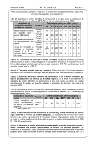 Resolución Número del de Junio de 2008 Hoja No. 21
Por la cual se establecen las normas y estándares de emisión admisibles de contaminantes a la atmósfera
por fuentes fijas y se dictan otras disposiciones
Tabla 29. Estándares de emisión admisibles de contaminantes al aire para todas las instalaciones de
incineración a condiciones de referencia (25 ºC, 760 mm Hg) con oxígeno de referencia al 11%.
Instalaciones de
incineración de residuos
y/o desechos peligrosos
Promedio
Estándares de emisión adm isibles (mg/m3)
MP SO2 NOx CO HCl HF Hg HCT
Instalaciones de incineración
con capacidad igual o
superior a 500 kg/hora
Promedio
diario
10 50 200 50 10 1 0,03 10
Promedio
horario
20 200 400 100 40 4 0,05 20
Instalaciones de incineración
con capacidad inferior a 500
kg/hora
Promedio
diario
15 50 200 50 15 1 0,05 10
Promedio
horario
30 200 400 100 60 4 0,1 20
Hornos de incineración en
hospitales y municipios
categoría 5 y 6 con
capacidad igual o menor a
600 kg/mes
Promedio
diario
NO
APLICA 75 250 100 30 3 0,1 30
Promedio
horario
80 250 500 200 80 8 0,2 50
Artículo 46. Temperaturas de operación de hornos cementeros. Los hornos cementeros que realicen
coprocesamiento de residuos y/o desechos peligrosos que realicen la alimentación de estos a la entrada del
horno, deben asegurar una temperatura al ingreso igual o superior a 1100 ºC y una temperatura en el
quemador principal superior a 1800 °C.
.
Artículo 47. Tiempo de retención en hornos cementeros. El tiempo de retención en hornos cementeros
que realicen coprocesamiento de residuos y/o desechos peligrosos debe ser superior a cuatro (4) segundos.
Artículo 48. Estándares de emisión admisibles de contaminantes al aire en hornos cementeros que
realicen coprocesamiento de residuos y/o desechos peligrosos. En la Tabla 30 se establecen los
estándares de emisión admisibles de contaminantes al aire para hornos cementeros que realicen
coprocesamiento de residuos y/o desechos peligrosos a condiciones de referencia con oxígeno de
referencia al 11%.
Tabla 30. Estándares de emisión admisibles de contaminantes al aire para hornos cementeros que realicen
coprocesamiento de residuos y/o desechos peligrosos a condiciones de referencia (25 ºC, 760 mm Hg) con
oxígeno de referencia al 11%.
Instalación de tratamiento
térmico
Promedio
Estándares de Emisión Admisibles (mg/m3)
MP SO2 NOx COT* HCl HF Hg
Hornos cementeros que
realicen coprocesamiento
de residuos y/o desechos
peligrosos
Promedio
diario
50 500 550 10 10 1 0,05
*Carbono Orgánico Total.
Artículo 49. Monitoreo continuo en instalaciones de incineración y hornos cementeros que realicen
coprocesamiento de residuos y/o desechos peligrosos. Las instalaciones de incineración y los hornos
cementeros que realicen coprocesamiento de residuos y/o desechos peligrosos deben contar con sistemas
de monitoreo continuo para la obtención de los datos horarios de los contaminantes establecidos en la Tabla
29 y Tabla 30, respectivamente.
Artículo 50. Estándares de emisión admisibles de metales pesados en inst alaciones de incineración y
hornos cementeros que realicen coprocesamiento de residuos y/o desechos peligrosos. Las
instalaciones de incineración y hornos cementeros que realicen coprocesamiento de residuos y/o desechos
peligrosos deben cumplir un estándar de emisión admisible para la sumatoria de Cadmio (Cd), Talio (Tl) y
 