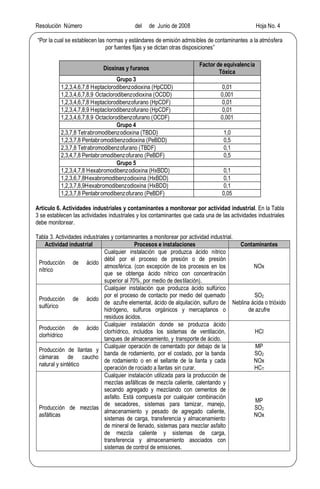 Resolución Número del de Junio de 2008 Hoja No. 4
Por la cual se establecen las normas y estándares de emisión admisibles de contaminantes a la atmósfera
por fuentes fijas y se dictan otras disposiciones
Dioxinas y furanos
Factor de equivalencia
Tóxica
Grupo 3
1,2,3,4,6,7,8 Heptaclorodibenzodioxina (HpCDD) 0,01
1,2,3,4,6,7,8,9 Octaclorodibenzodioxina (OCDD) 0,001
1,2,3,4,6,7,8 Heptaclorodibenzofurano (HpCDF) 0,01
1,2,3,4,7,8,9 Heptaclorodibenzofurano (HpCDF) 0,01
1,2,3,4,6,7,8,9 Octaclorodibenzofurano (OCDF) 0,001
Grupo 4
2,3,7,8 Tetrabromodibenzodioxina (TBDD) 1,0
1,2,3,7,8 Pentabromodibenzodioxina (PeBDD) 0,5
2,3,7,8 Tetrabromodibenzofurano (TBDF) 0,1
2,3,4,7,8 Pentabromodibenzofurano (PeBDF) 0,5
Grupo 5
1,2,3,4,7,8 Hexabromodibenzodioxina (HxBDD) 0,1
1,2,3,6,7,8Hexabromodibenzodioxina (HxBDD) 0,1
1,2,3,7,8,9Hexabromodibenzodioxina (HxBDD) 0,1
1,2,3,7,8 Pentabromodibenzofurano (PeBDF) 0,05
Artículo 6. Actividades industriales y contaminantes a monitorear por actividad industrial. En la Tabla
3 se establecen las actividades industriales y los contaminantes que cada una de las actividades industriales
debe monitorear.
Tabla 3. Actividades industriales y contaminantes a monitorear por actividad industrial.
Actividad industrial Procesos e instalaciones Contaminantes
Producción de ácido
nítrico
Cualquier instalación que produzca ácido nítrico
débil por el proceso de presión o de presión
atmosférica. (con excepción de los procesos en los
que se obtenga ácido nítrico con concentración
superior al 70%, por medio de destilación).
NOx
Producción de ácido
sulfúrico
Cualquier instalación que produzca ácido sulfúrico
por el proceso de contacto por medio del quemado
de azufre elemental, ácido de alquilación, sulfuro de
hidrógeno, sulfuros orgánicos y mercaptanos o
residuos ácidos.
SO2
Neblina ácida o trióxido
de azufre
Producción de ácido
clorhídrico
Cualquier instalación donde se produzca ácido
clorhídrico, incluidos los sistemas de ventilación,
tanques de almacenamiento, y transporte de ácido.
HCl
Producción de llantas y
cámaras de caucho
natural y sintético
Cualquier operación de cementado por debajo de la
banda de rodamiento, por el costado, por la banda
de rodamiento o en el sellante de la llanta y cada
operación de rociado a llantas sin curar.
MP
SO2
NOx
HCT
Producción de mezclas
asfálticas
Cualquier instalación utilizada para la producción de
mezclas asfálticas de mezcla caliente, calentando y
secando agregado y mezclando con cementos de
asfalto. Está compuesta por cualquier combinación
de secadores, sistemas para tamizar, manejo,
almacenamiento y pesado de agregado caliente,
sistemas de carga, transferencia y almacenamiento
de mineral de llenado, sistemas para mezclar asfalto
de mezcla caliente y sistemas de carga,
transferencia y almacenamiento asociados con
sistemas de control de emisiones.
MP
SO2
NOx
 