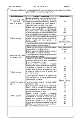 Resolución Número del de Junio de 2008 Hoja No. 5
Por la cual se establecen las normas y estándares de emisión admisibles de contaminantes a la atmósfera
por fuentes fijas y se dictan otras disposiciones
Actividad industrial Procesos e instalaciones Contaminantes
Procesamiento de asfalto
y producción de
productos de asfalto
Saturador e instalación de manejo y almacenamiento
de mineral en plantas de productos de asfalto;
tanque de almacenamiento de asfalto y soplador en
plantas de procesamiento de asfalto, refinerías y
plantas de producción de productos de asfalto.
MP
Fundición de acero
Cualquier horno con revestimiento refractario en el
cual se produce acero fundido a partir de chatarra de
metal, hierro fundido y materiales de flujo o adición
de aleaciones cargado en un recipiente e introducido
en un alto volumen de gas enriquecido con oxígeno.
MP
SO2
NOx
Cuando en el proceso de fundición de chatarra no es
sometida a un proceso de limpieza (eliminación de
pintura y grasa en seco, previo a su
precalentamiento).
MP
SO2
NOx
Dioxinas y Furanos
Cualquier proceso o instalación donde se realice el
decapado del acero con ácido clorhídrico.
HCl
Cualquier proceso o instalación donde se realice el
decapado del acero con ácido sulfúrico.
Neblina acida o trioxido
de azufre
Manufactura del acero
para uso estructural
Cualquier proceso o instalación donde se realice el
decapado del acero con ácido clorhídrico.
HCl
Cualquier proceso o instalación donde se realice la
reducción del espesor del acero.
MPCualquier proceso o instalación donde se realice el
proceso de recubrimiento del acero con aleaciones
de zinc en un proceso en continuo.
Fundición de cobre
Cualquier proceso intermedio o instalación
relacionada con la producción de cobre a partir de
concentrados de mineral de sulfuro de cobre
mediante el uso de técnicas pirometalúrgicas. Aplica
al secador, el tostador, el horno de fundición y el
convertidor de cobre.
MP
SO2
Cu
Cualquier proceso o instalación de producción de
cobre secundario, en el que se utilicen materias
primas oxidadas o metálicas.
MP
SO2
Cu
Dioxinas y Furanos
Fundición de bronce y
latón
Hornos de reverbero, eléctricos y hornos de cubilote
(cúpula), entre otros.
MP
Fundición de plomo
Cualquier instalación utilizada para la obtención de
plomo a partir de chatarra que contenga plomo.
Aplica a hornos de crisol, hornos de cubilote (cúpula)
y hornos de reverbero, entre otros.
MP
Pb
Cd
Cu
Cualquier proceso intermedio o instalación
relacionada con la producción de plomo a partir de
concentrados de mineral de sulfuro de plomo
mediante el uso de técnicas pirometalúrgicas. Aplica
a la máquina de sinterización, a la salida de la
descarga de la máquina de sinterización, al horno de
cubilote, al horno de reverbero de escoria, al horno
de fundición eléctrico y al convertidor.
MP
SO2
Pb
Cd
Cu
 