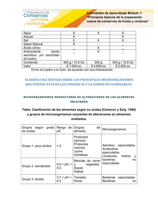 Actividades de Aprendizaje Módulo 1:
                                              “Principios básicos de la preparación
                                              casera de conservas de frutas y verduras”


 Agua                                  X                X                X
 Azúcar                                X                                 X
 Sal                                   X                X                X
 Sabor Natural                         X                                 _
 Ácido cítrico                         _                X                _
 Antioxidante        (ácido            _                X                _
 ascórbico y/o escorbato
 de sodio)
 Contenido                     300 g / 10.5 Oz       200 g        300 g / 10.5 Oz
 Valor                            $ 1.540,oo       $ 4.890,oo       $ 2.820,oo
       Envía el cuadro a tu tutor, de acuerdo con sus indicaciones.


 ELABORA UNA SÍNTESIS SOBRE LOS PRINCIPALES MICROORGANISMOS
 QUE PUEDEN ATACAR LAS CONSERVAS Y LA FORMA DE ELIMINARLOS.


 MICROORGANISMOS PRODUCTORES DE ALTERACIONES EN LOS ALIMENTOS
                                  ENLATADOS


Tabla. Clasificación de los alimentos según su acidez (Cameron y Esty, 1940)
   y grupos de microorganismos causantes de alteraciones en alimentos
                                  enlatados.

Grupos según grado Rango de Grupos                    de
                                                           Microorganismos
de acidez          pH       alimento
                                     Productos
                                     cárnicos
                                     Productos       Aerobios esporulados
Grupo 1: poco ácidos     >5
                                     marinos         Anaerobios
                                     Leche           esporulados
                                     Hortalizas      Levaduras, mohos y
                                    Mezclas de carne bacterias         no
                         4,5 < pH < y      vegetales esporuladas
Grupo 2: semiácidos
                         5,0        Sopas
                                    Salsas
                         3,7 < pH < Tomates                Bacterias esporuladas
Grupo 3: ácidos
                         4,5        Peras                  Bacterias          no
 