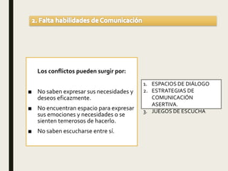 Los conflictos pueden surgir por:
■ No saben expresar sus necesidades y
deseos eficazmente.
■ No encuentran espacio para expresar
sus emociones y necesidades o se
sienten temerosos de hacerlo.
■ No saben escucharse entre sí.
1. ESPACIOS DE DIÁLOGO
2. ESTRATEGIAS DE
COMUNICACIÓN
ASERTIVA.
3. JUEGOS DE ESCUCHA
 