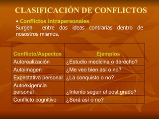 CLASIFICACIÓN DE CONFLICTOS Conflictos intrapersonales Surgen  entre dos ideas contrarias dentro de nosostros mismos. ¿Será así o no? Conflicto cognitivo ¿Intento seguir el post grado? Autoexigencia personal ¿La conquisto o no? Expectativa personal ¿Me veo bien así o no? Autoimagen ¿Estudio medicina o derecho? Autorealización Ejemplos Conflicto/Aspectos 