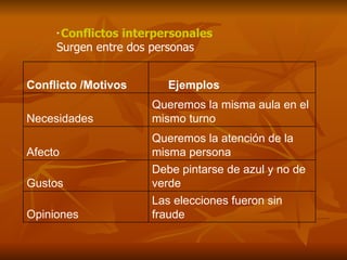 Conflictos interpersonales Surgen entre dos personas Las elecciones fueron sin fraude Opiniones Debe pintarse de azul y no de verde Gustos  Queremos la atención de la misma persona Afecto Queremos la misma aula en el mismo turno Necesidades Ejemplos Conflicto /Motivos 