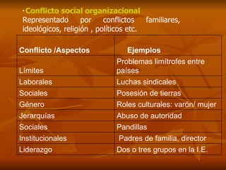 Conflicto social organizacional Representado por conflictos familiares, ideológicos, religión , políticos etc. Dos o tres grupos en la I.E. Liderazgo Padres de familia, director Institucionales  Pandillas Sociales  Abuso de autoridad Jerarquías Roles culturales: varón/ mujer Género Posesión de tierras Sociales Luchas sindicales Laborales Problemas limítrofes entre países Límites Ejemplos Conflicto /Aspectos 