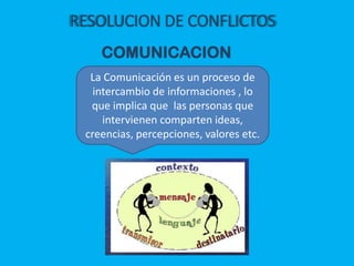 COMUNICACION
La Comunicación es un proceso de
intercambio de informaciones , lo
que implica que las personas que
intervien...