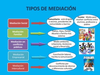 TIPOS DE MEDIACIÓN
Mediación Social
Conciliación laboral,
Facilita la comunicación
Conflictos por
desconocimiento de idiom...