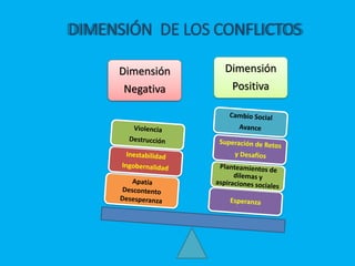 DIMENSIÓN DE LOS CONFLICTOS
Dimensión
Negativa
Dimensión
Positiva
 