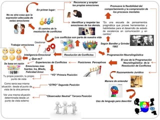 Resolución de Conflictos
Los conflictos son parte de nuestra vida
El camino de la
resolución de conflictos
No es otra cosa que la
expresión adecuada de
estas emociones
En primer lugar:
Reconocer y aceptar
las propias emociones
Identificar y respetar las
emociones de los demás.
Programación Neurolingüística
Según Bandler y Grinder
1982
“Es una escuela de pensamientos
pragmática que provee herramientas y
habilidades para el desarrollo de estado
de excelencia en comunicación y en
cambio”
Promueve la flexibilidad del
comportamiento y la comprensión de
los procesos mentales
El uso de la Programación
Neurolingüística de la
Resolución de Conflictos
Posiciones PerceptivasExperiencias de Conflictos
“YO” Primera Posición:
Tu propia posición, tu propio
punto de vista
“OTRO” Segunda Posición
Como seria esa misma
situación desde el punto de
vista de la otra persona
“Observador Neutral” Tercera Posición
Ver una misma situación
determinada desde un
punto de vista externo
Inteligencia Emocional
Trabajar emociones
Gestionar
¿ Que es?
Se basa en razón
Emociones mas
fuertes: Ira, Miedo,
Felicidad Amor. Razonamiento Jurídico
Manera de entender
Uso de lenguaje para describir
 