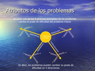 Atributos de los problemas Problemas sencillos Al variar uno de los 4 atributos principales de los problemas cambia el grado de dificultad del problema mismo Inestructuración Complejidad Dinamicidad Abstracción Es decir, los problemas pueden cambiar su grado de dificultad en 4 direcciones. Complejidad Inestructuración Abstracción Dinamicidad Complejidad Inestructuración Dinamicidad Complejidad Abstracción Dinamicidad Inestructuración Abstracción 