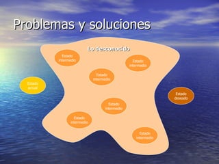 Problemas y soluciones Estado actual Estado intermedio Estado intermedio Estado intermedio Estado intermedio Estado intermedio Estado intermedio Estado deseado Lo desconocido 