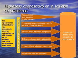 El proceso cognoscitivo en la solución de problemas Intelecto o mente como almacén de conocimientos Recopilación de datos inconexos Construcción de relaciones y estructuración Distinción, discriminación, abstracción Enfoque desde diferentes perspectivas Composición y descomposición, adición y sustracción de elementos Reconocimiento de patrones, prueba y error Las operaciones intelectuales van generando nuevos conceptos en el intelecto en un proceso activo de búsqueda de soluciones Operaciones Intelectuales Activas 