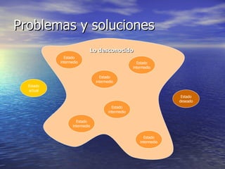 Problemas y soluciones Estado actual Estado intermedio Estado intermedio Estado intermedio Estado intermedio Estado intermedio Estado intermedio Estado deseado Lo desconocido 