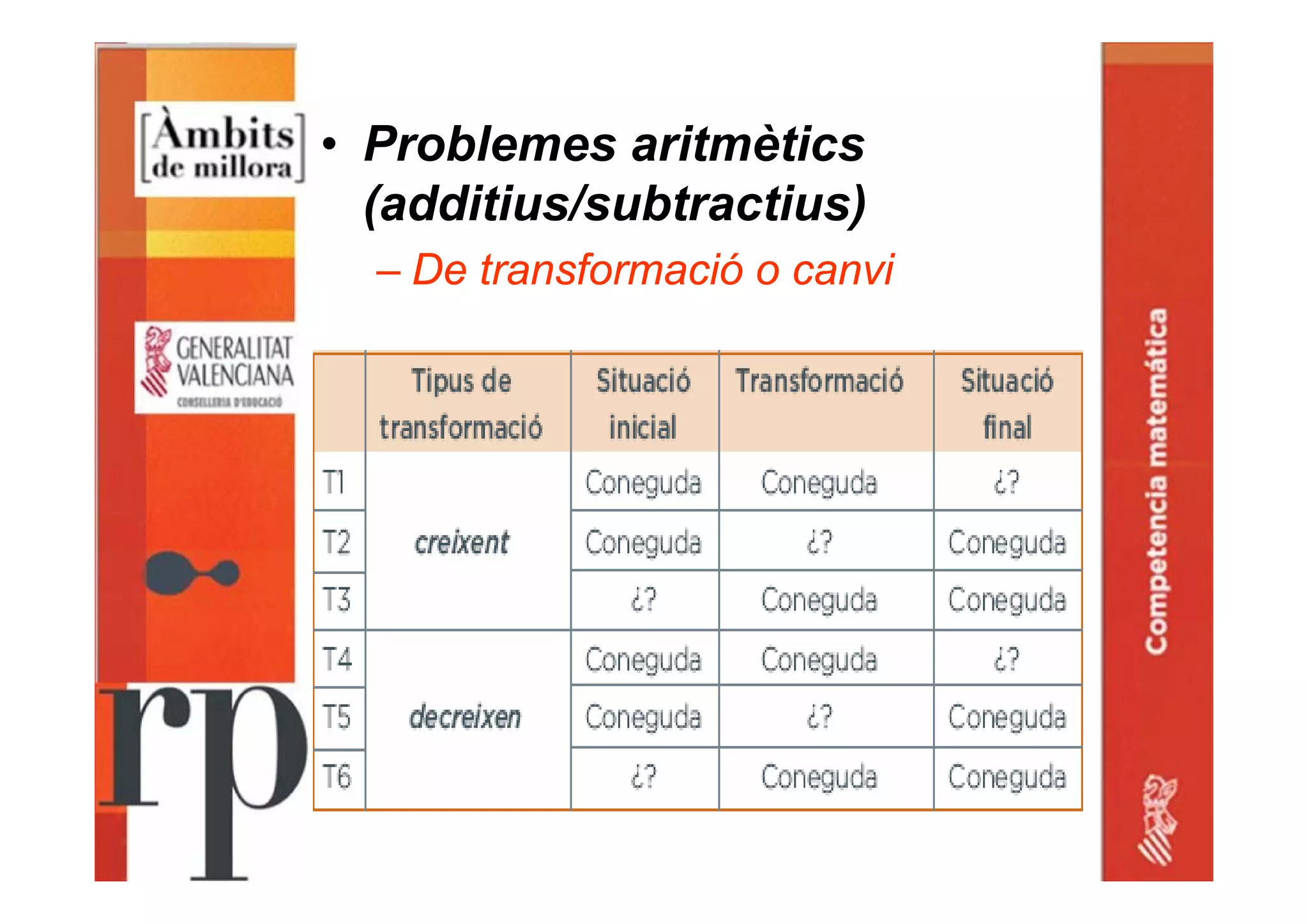 • Problemes aritmètics
(additius/subtractius)
– De transformació o canvi
 